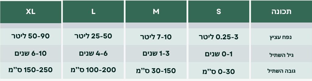 מדריך מידות טבלה שיחים עשבוניים פירות יער פקעות ושונות